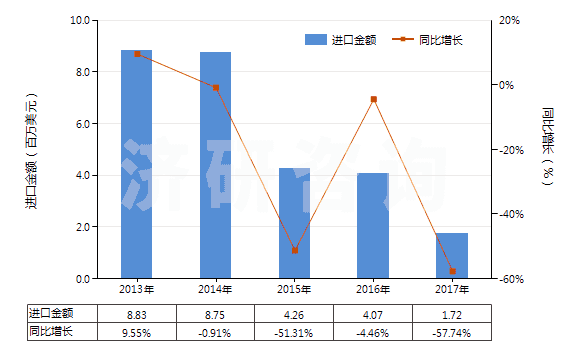 2013-2017年中國(guó)非零售與毛混紡其他人纖短纖紗線(混紡指按重量計(jì)其他人造纖維短纖含量在85%以下)(HS55102000)進(jìn)口總額及增速統(tǒng)計(jì)